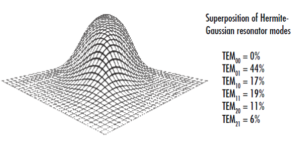 Figure 2: This beam cross-section appears Gaussian at a specific plane even though it doesn’t contain any of the TEM00 mode, illustrating the importance of making several intensity measurements along the laser axis to determine a laser’s M<sup>2</sup> factor