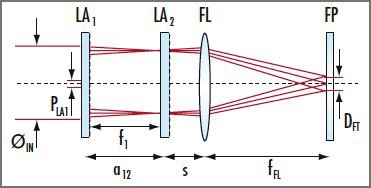 Beam Homogenization Setup