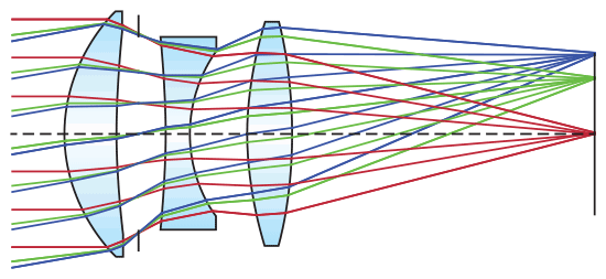 Polychromatic light focused through a triplet lens