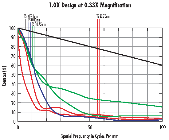 MTF performance curves for the 1.0X lens used at 0.33X magnification.