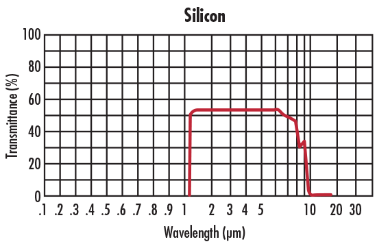 Uncoated Silicon Transmission Curve