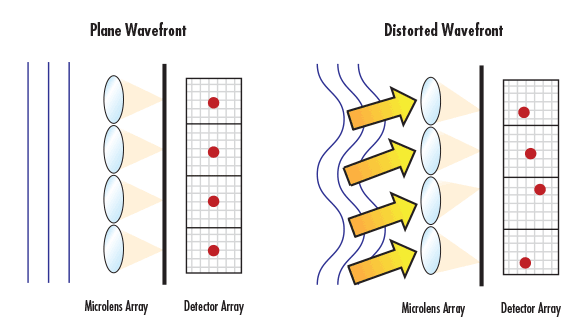 Figure 10: Any wavefront error present in light entering a SHWFS will lead to a displacement of the focused spot positions on the detector array