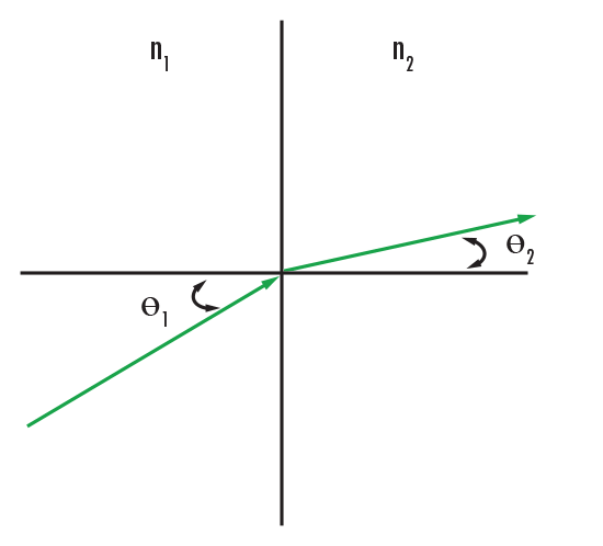 Snell's Law of Refraction