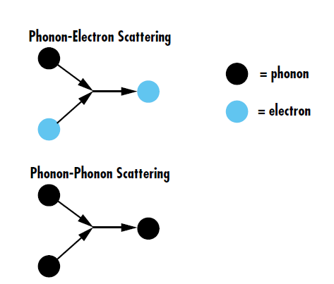 Figure 2: Phonon-electron scattering is the energy transfer between lattice vibrations and electrons, redirecting electrons inside the lattice. Phonon-phonon scattering, on the other hand, is the interaction of multiple lattice vibrations to make new phonons