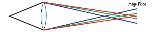 Chromatic Focal Shift