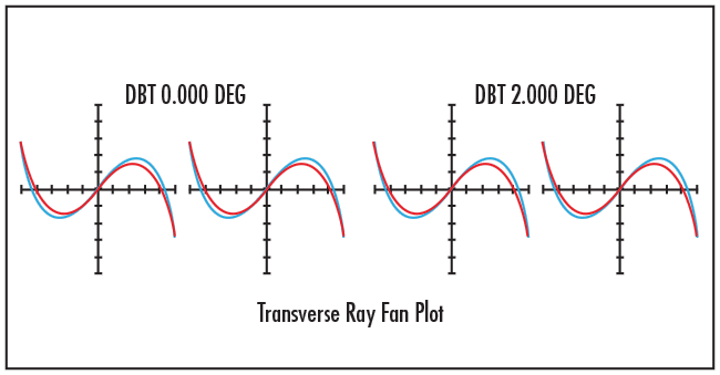 MTF and Aberration Plot of #45-209, 12.5mm diameter, 14mm Focal Length TECHSPEC® Achromatic Lens