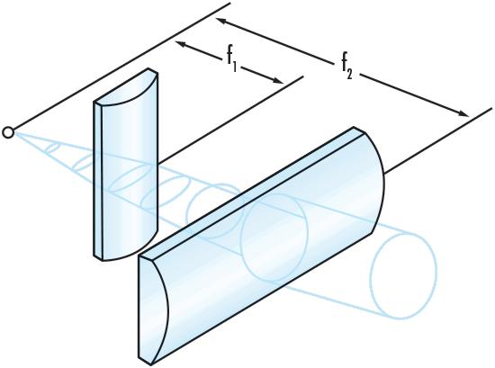 Two PCX cylinder lenses forming a light sheet
