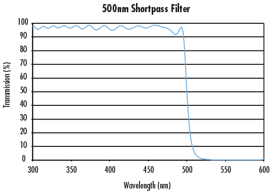 500nm Shortpass Filter Transmission