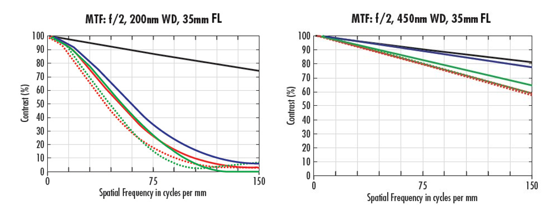 MTF curves for a 35mm focal length lens at f/2 with different WDs.