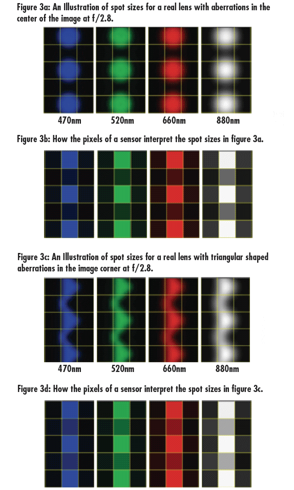 Variation in spot sizes and pixel outputs with wavelength in real lenses that include aberrations.