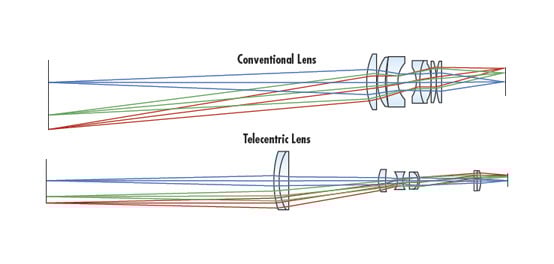 Telecentric Design Topics
