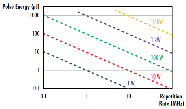 Figure 2: Visual representation of the relationship between pulse energy, repetition rate, and average power for pulsed lasers