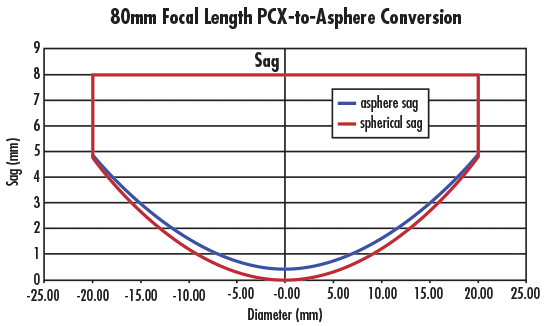 PCX-to-Asphere Conversion
