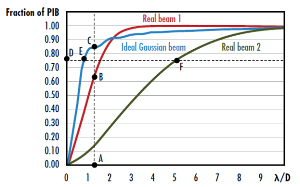 Figure 3: The vertical beam quality of real beam 1 is given by square ratio of the ratio of segment AC to segment AB and the horizontal beam quality of real beam 2 is given by the ratio of segment DF to segment DE7