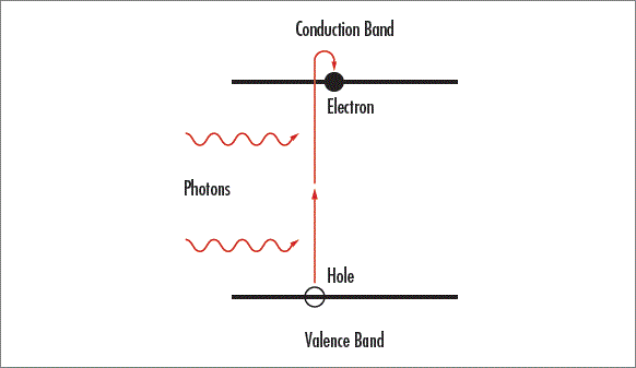 Figure 2: Multiphoton absorption exciting an electron into the conduction band, causing light that would normally be transmitted to be absorbed