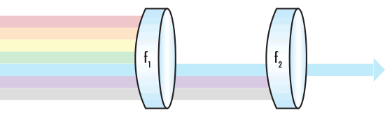 A custom bandpass filter where F1 and F2 represent Longpass and Shortpass filters