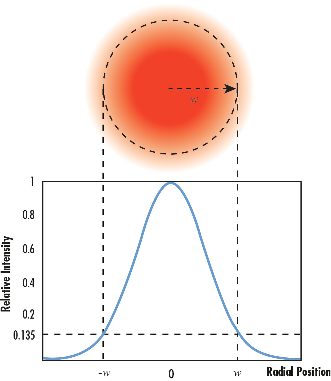 Irradiance profile of a Gaussian beam in a plane orthogonal to the beam axis. The beam radius is defined as the location where the irradiance profile is 1/e2 (13.5%) of its maximum value.