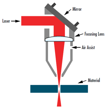 Figure 7: Focusing a laser beam down to the smallest possible size is crucial for a wide range of applications including this laser cutting setup