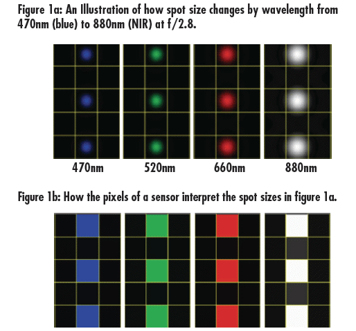 Variations in spot sizes and pixel outputs with wavelength at low f/#.