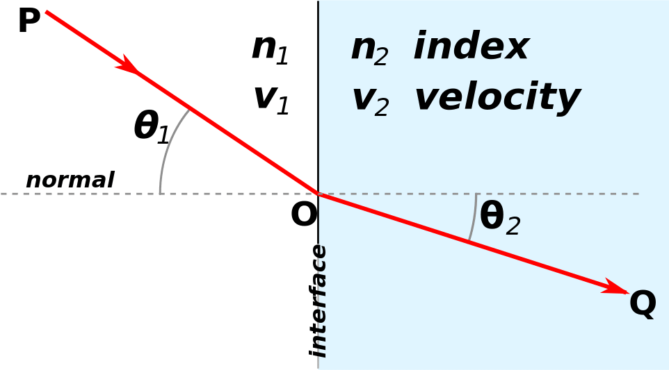 Figure 1: Refraction at the interface of two materials with n1 < n2. Since the phase velocity is lower in the second medium (v2 < v1), the angle of refraction is smaller than the angle of incidence (θ2 < \ θ1).