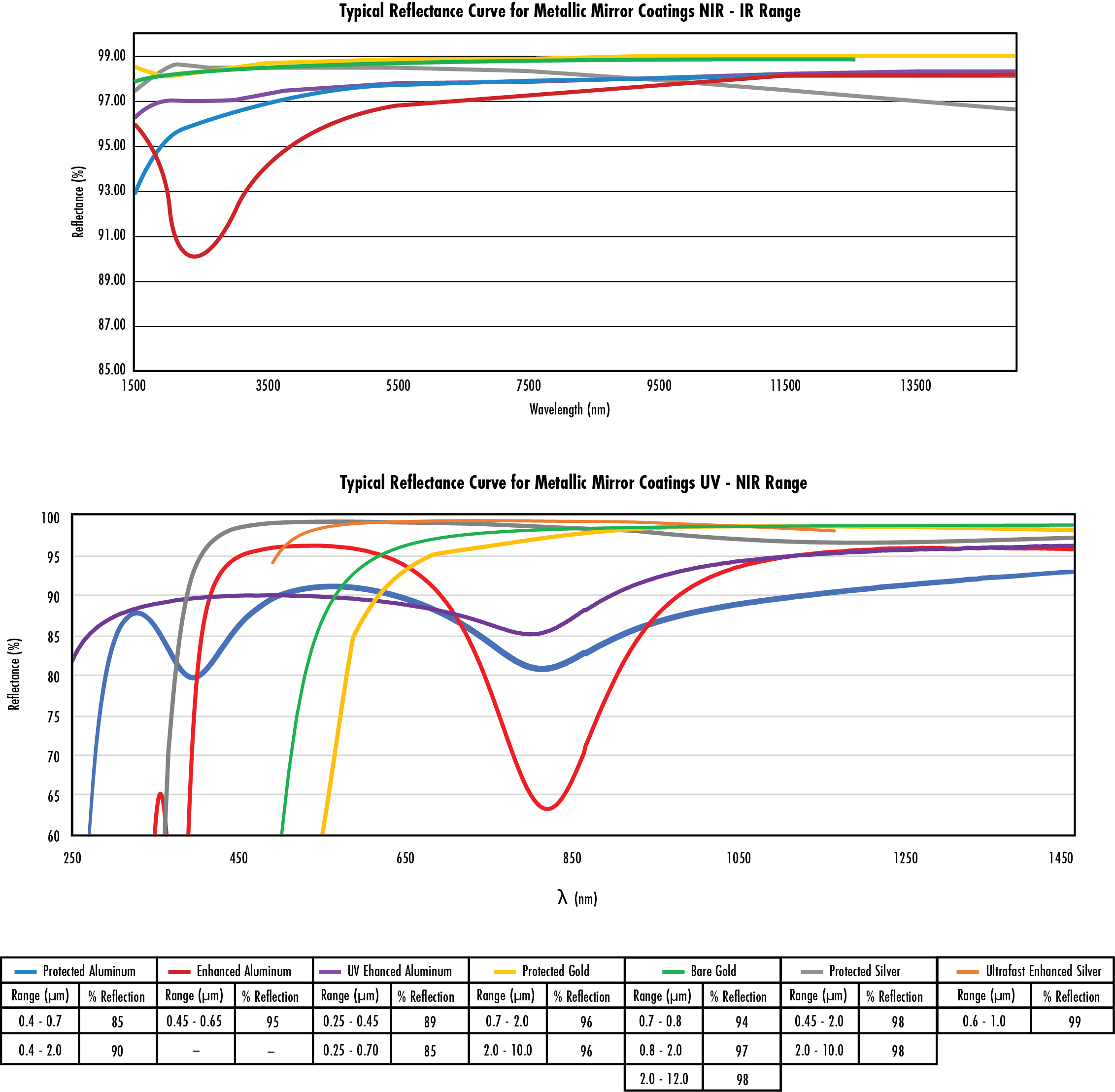 Reflectance curves for OAP mirror coating options