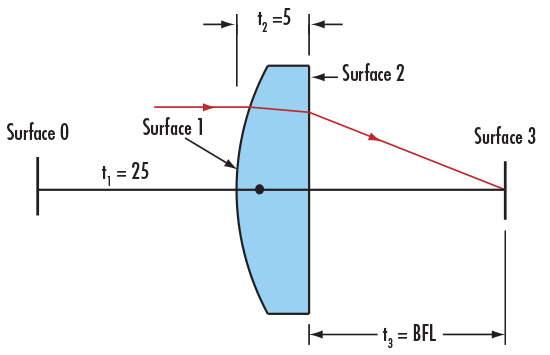 Surfaces of a Plano-Convex Lens