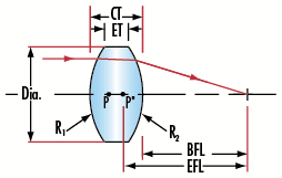 Double-Convex (DCX)