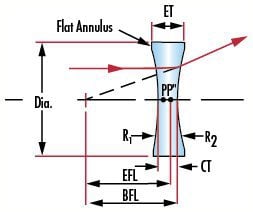 Double-Concave (DCV) Lens