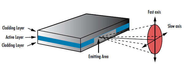 Figure 4: The geometry of laser diodes causes them to produce elliptical beams with two different divergence angles