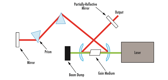 Ultrafast Lasers – The Basic Principles of Ultrafast Coherence