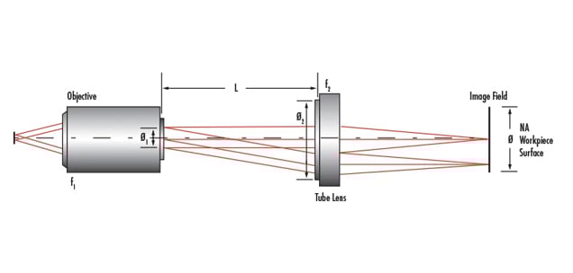 Infinite Conjugate Tube Length