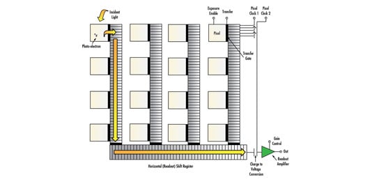 Imaging Electronics 101: Understanding Camera Sensors for Machine Vision Applications