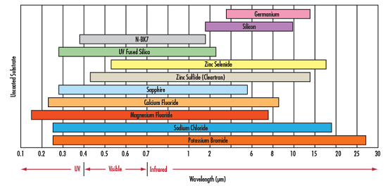 The Correct Material for Infrared (IR) Applications
