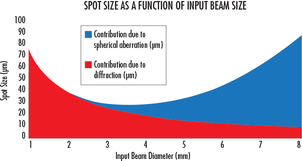 At small input beam diameters, the spot size is diffraction limited. As the input beam diameter increases, spherical aberration starts to dominate the spot size.