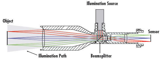 In-line Illumination Considerations