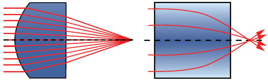 Figure 1: Comparison of homogeneous lens and a GRIN lens focusing light to a point.