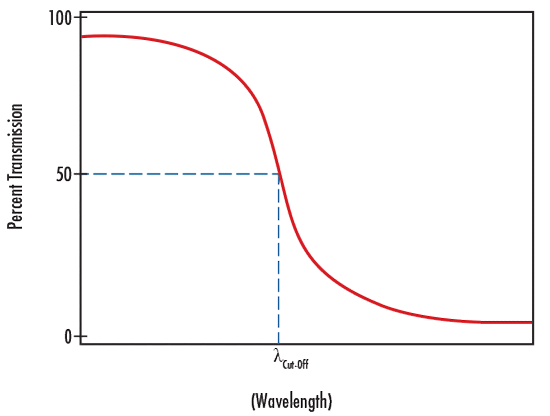 Cut-Off Wavelength