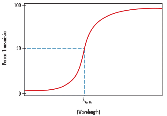 Cut-On Wavelength