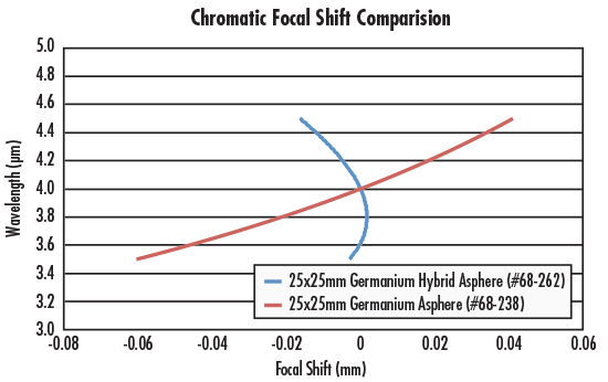 Chromatic Focal Shift Comparison of a Hybrid Ge Aspheric Lens and a Ge Aspheric Lens