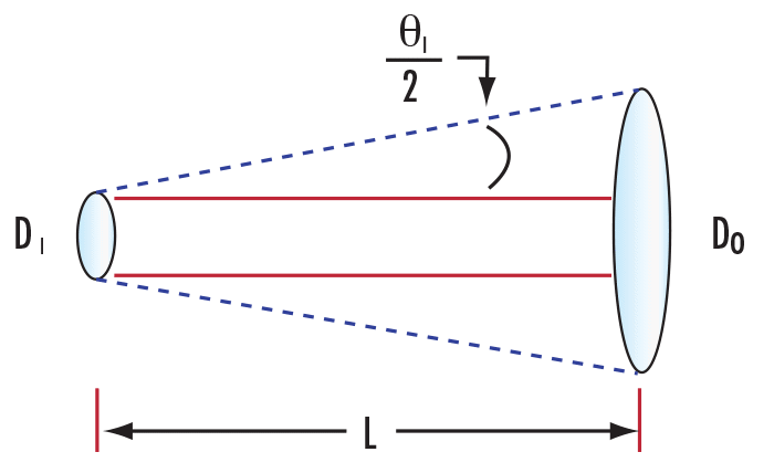 Infinite Conjugate Tube Length