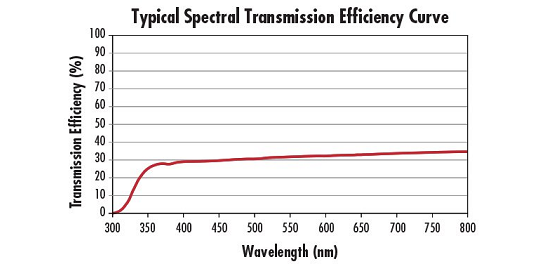 Dispersion