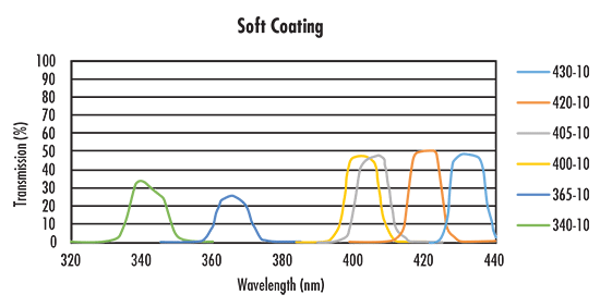 Soft Coatings Performance