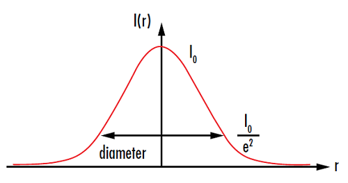 Figure 6: Spot size is usually measured at the point where the intensity I(r) drops to 1/e2 of the initial value I0
