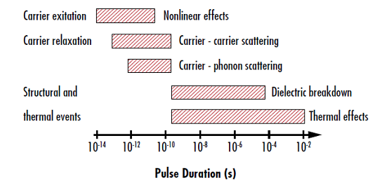 Understanding and Specifying LIDT of Laser Components