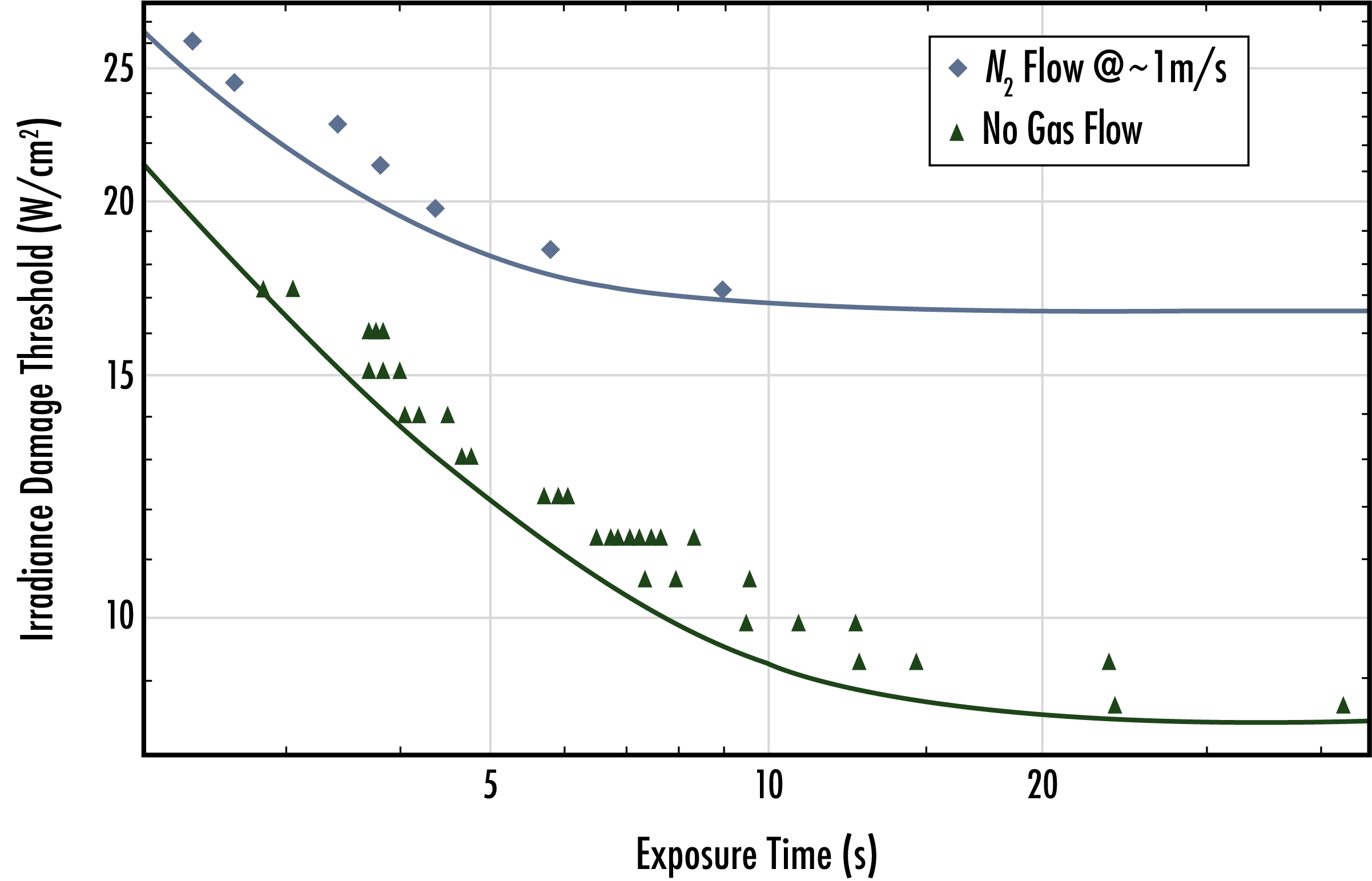 Irradiance scaled with increasing exposure time, under two testing conditions – ultimately displaying the effect of air flow over the sample during testing.