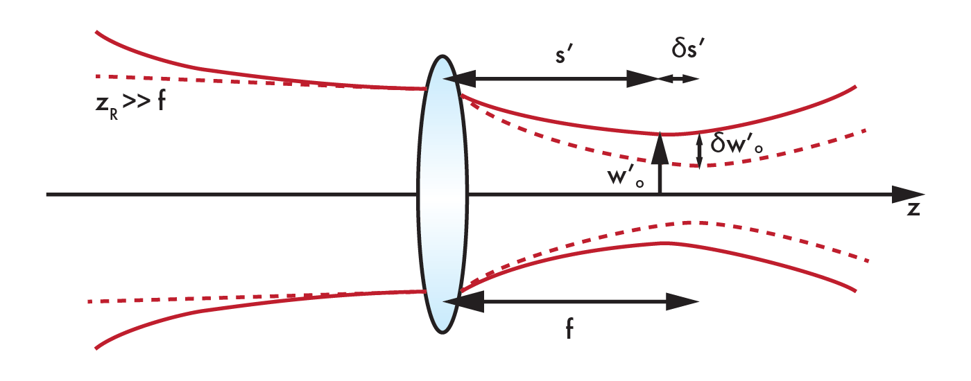 Axial shift between the Gaussian beam waist and the geometric focal plane after focusing with a thin lens.