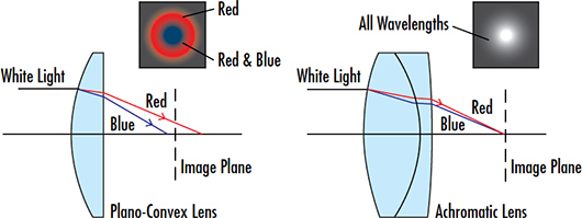 Achromatic lenses from EO were used to correct for chromatic aberration, improving system resolution