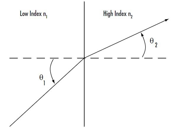 Figure 2: Light moving from a low index medium to a high index medium, resulting in the light refracting towards the interface normal