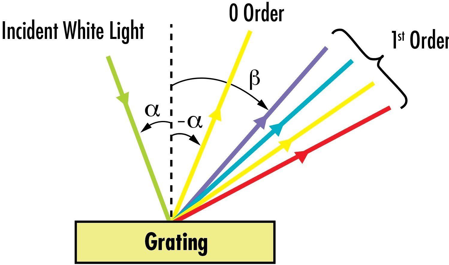 While some light reflects directly off of this grating as “0 order” diffraction, other parts of the incident light are diffracted into 1st order angles based on wavelength. Smaller amounts of the incident light will also be separated into larger 2nd and 3rd orders at higher angles.