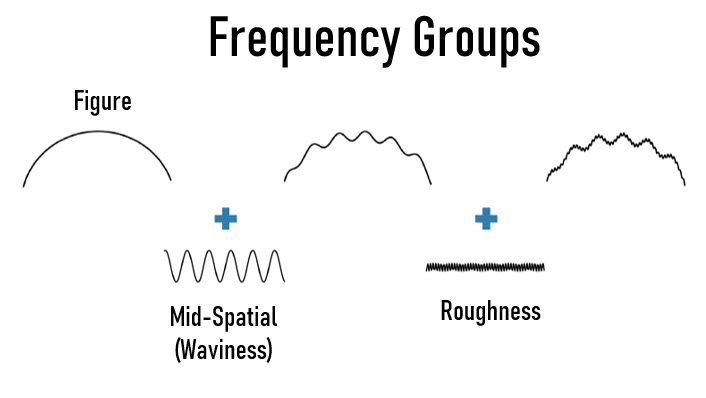 Figure, waviness, and roughness characterize surface texture at different scales